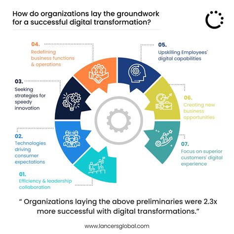 Digital Transformation: What it is and why it matters.
